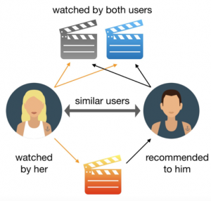 Recommender system films