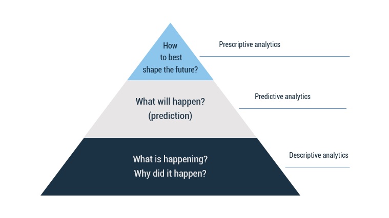 Advanced Analytics Capabilities