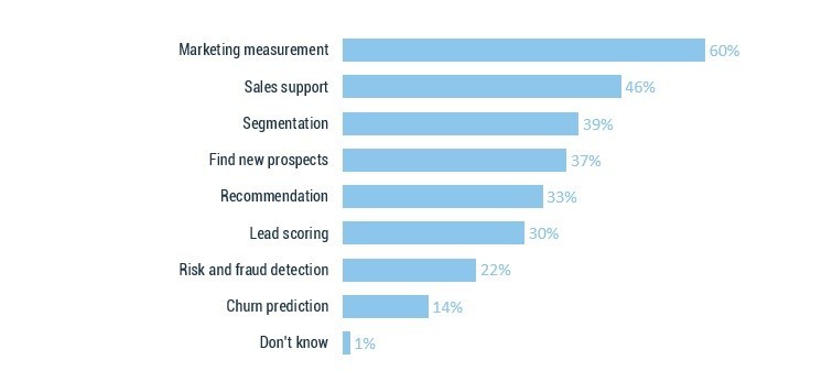 Predictive Marketing Trends