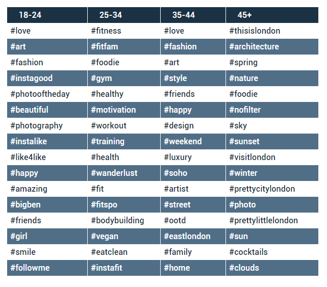 Hashtags by Age