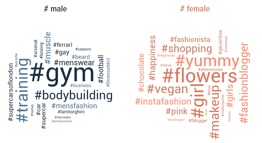 wordclouds male and female