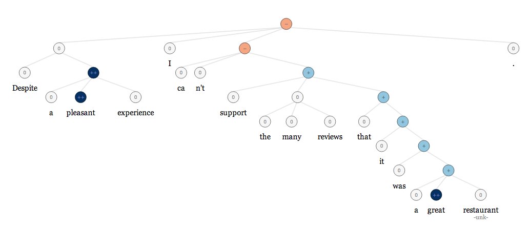 Deep learning for sentiment analysis example