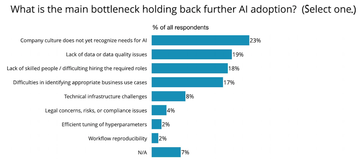 Chart of the main bottlenecks holding back AI adoption