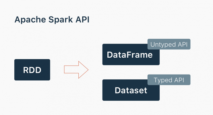 Spark RDD to DataFrame