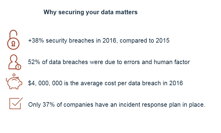 securing data