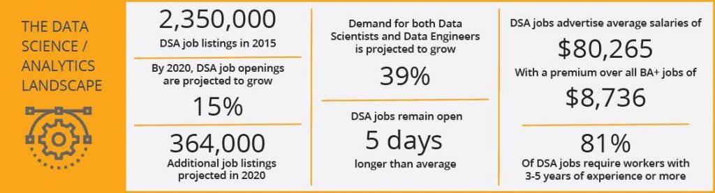 Demand for datascience capabilities