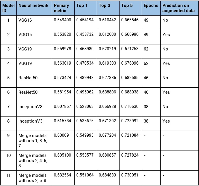 Image classification models - results