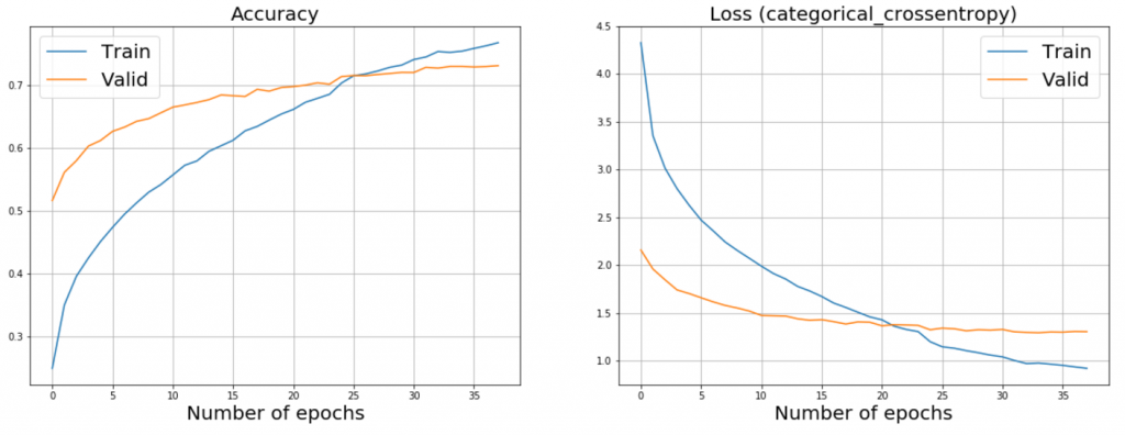 Plot of fine-tuning InceptionV3