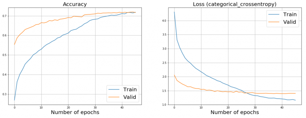 Plot of fine-tuning ResNet50