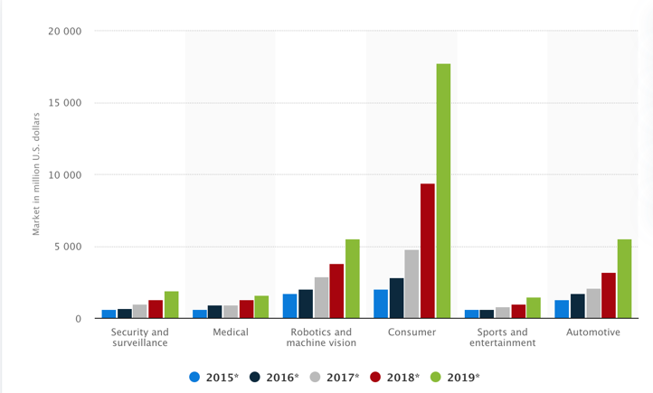 A graph showing the market revenues worldwide