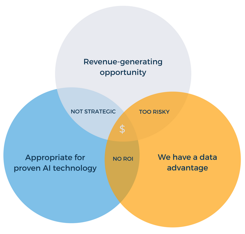 Three criteria of a successful machine learning project