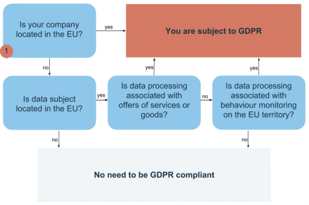 GDPR compliant software development