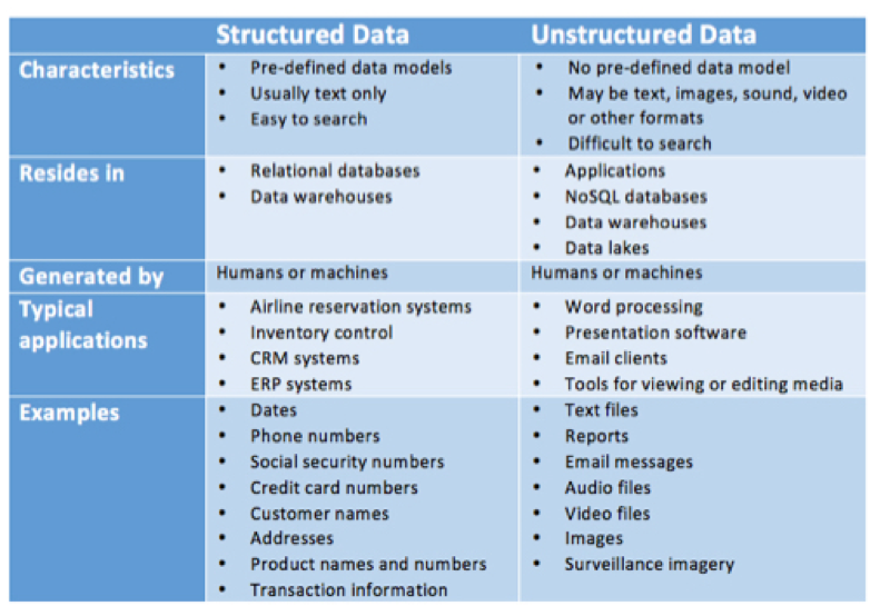 structured and unstructured data