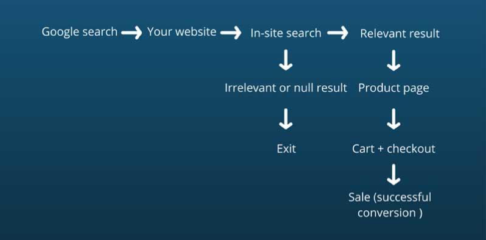 Semantic Search Conversion