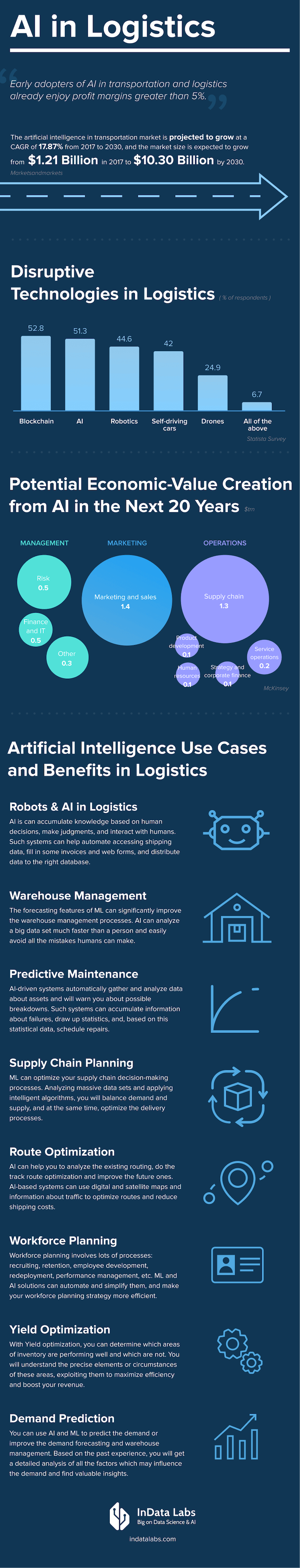 AI in Logistics and Transportation