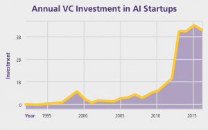 Annual VC Investment in AI