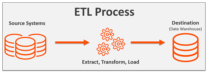 ETL-Process