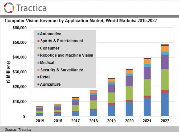 computer vision revenue by application graph