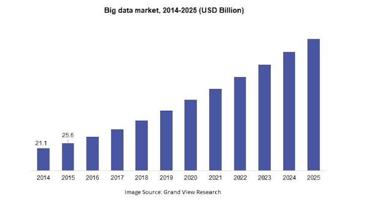 Big data market