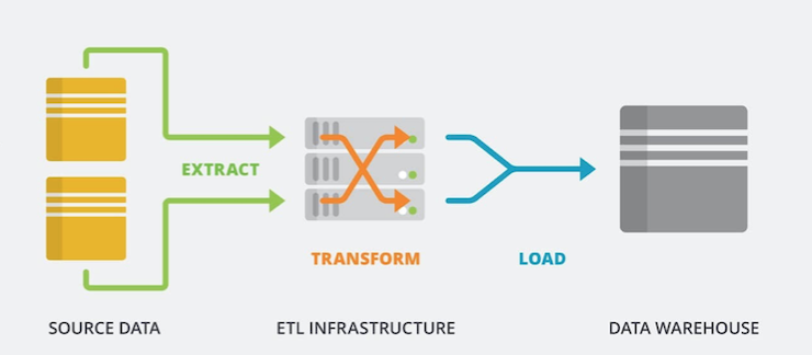 Data warehouse scheme