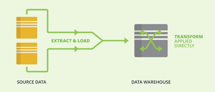 Data warehouse scheme