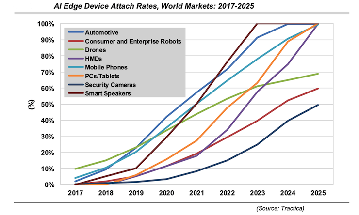 AI Edge Computing Devices