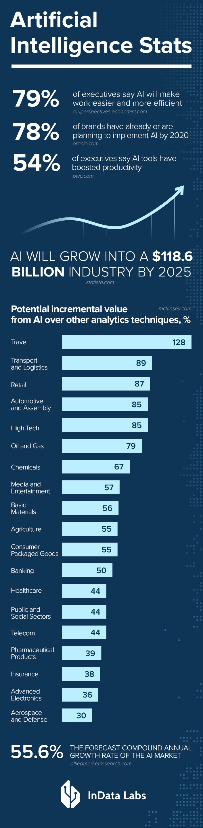 Artificial Intelligence Stats InDataLabs