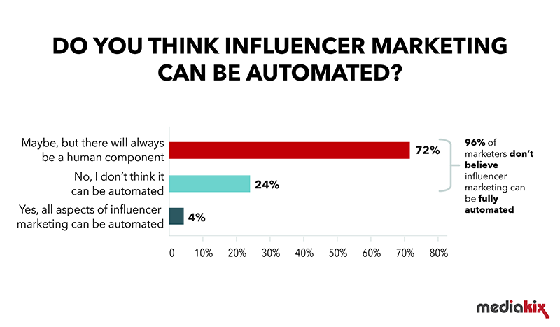 Influencer marketing automation survey