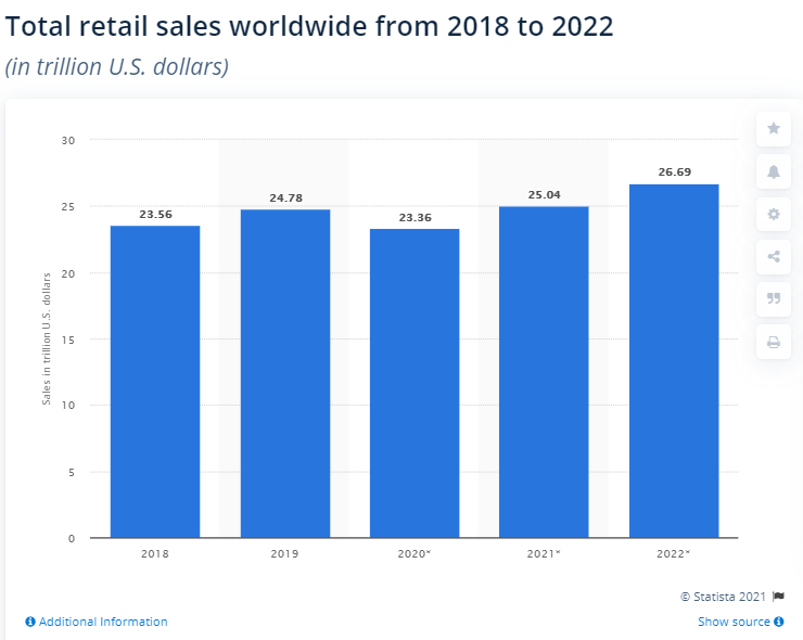 retail sales are projected to increase