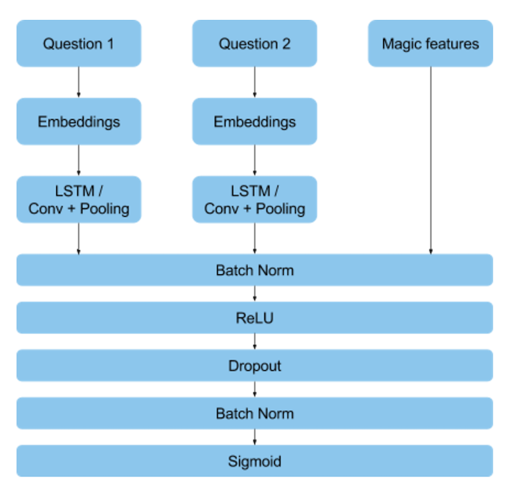 AI and NLP Task