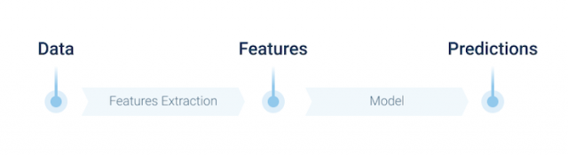 Machine Learning to Improve a Prediction App | InData Labs