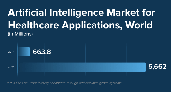 ai in healthcare market