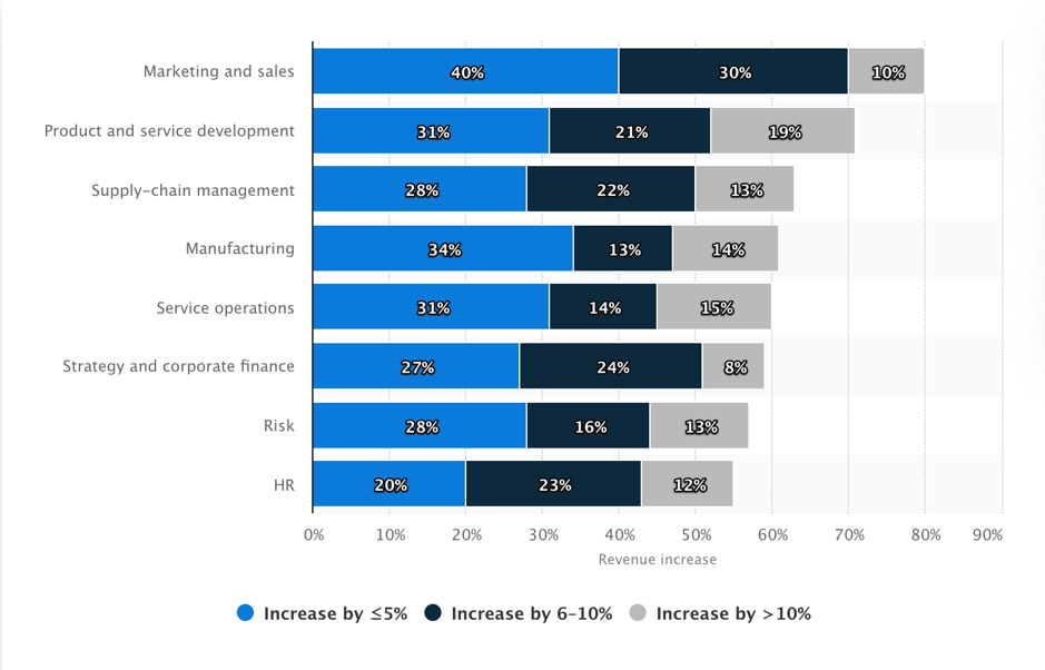 artificial intelligence adoption