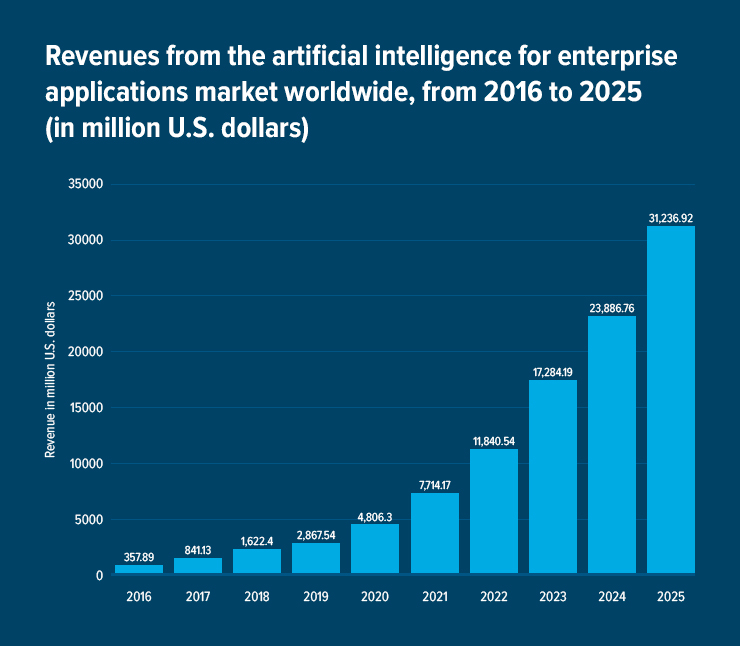 revenues from artificial intelligence