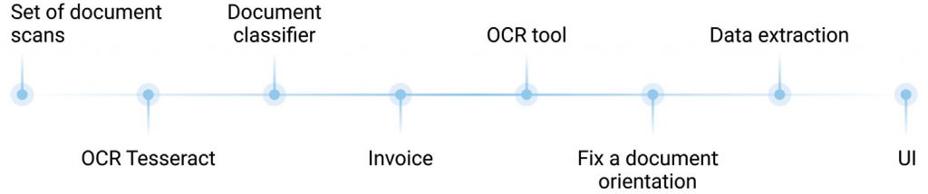 OCR Solution