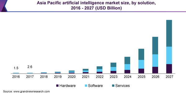 growth of global ai market