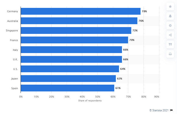 showing respondent percentages answering: a great deal