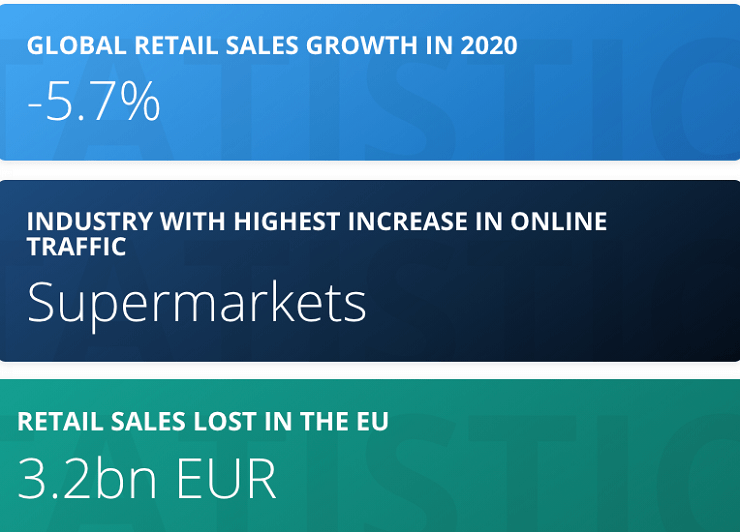 global retail statistics