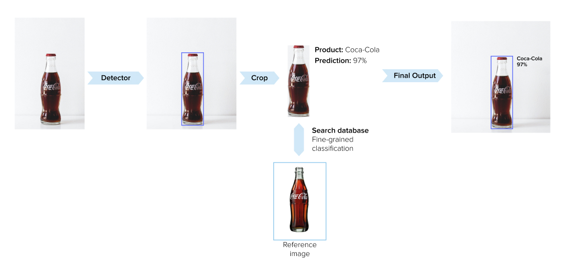 Product recognition process