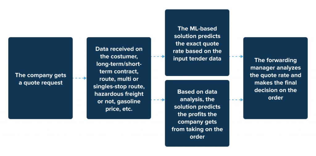 Freight Predictive Rate Software For Logistics – InData Labs