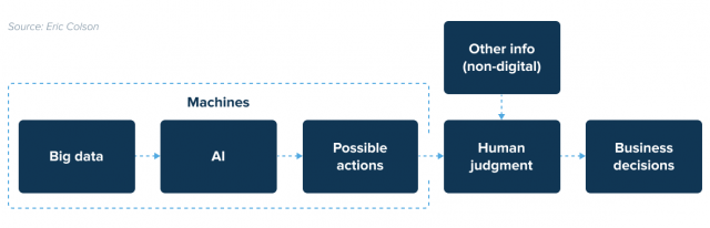 Artificial Intelligence in Decision Making - Big Overview