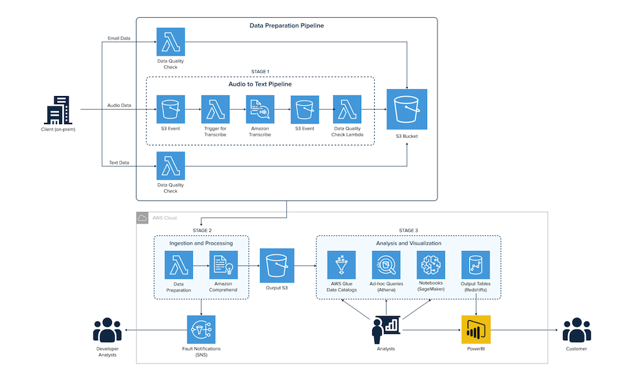 aws architecture