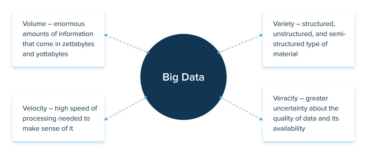 big data 4 V