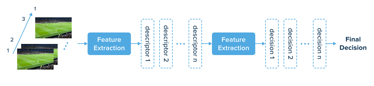 Extracting features