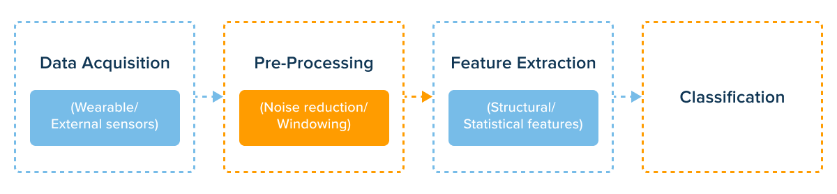 Deep learning for sales human activity recognition