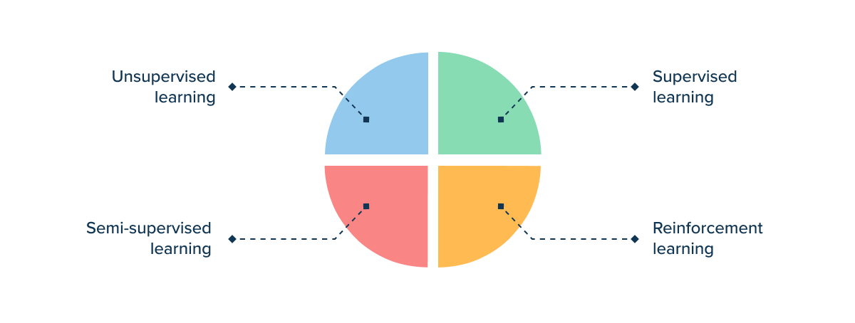 Different machine hot sale learning methods