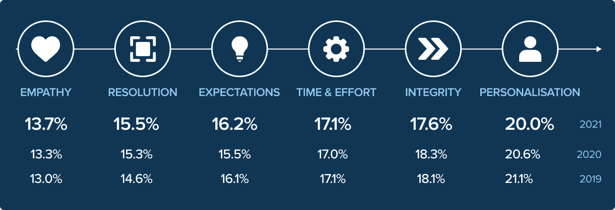 Customer experience components