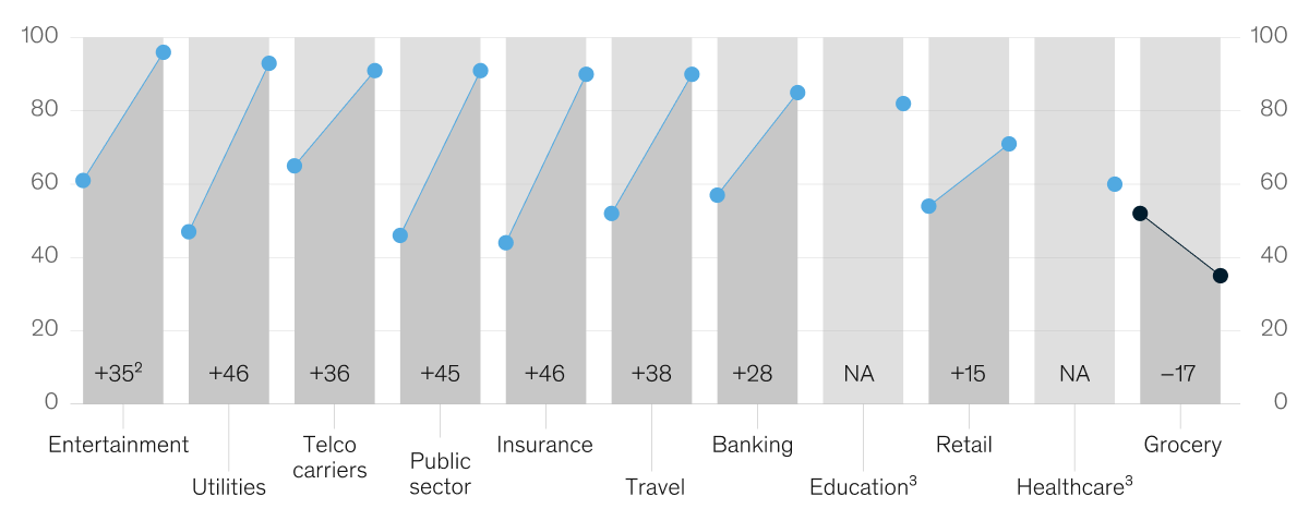 Industry trends