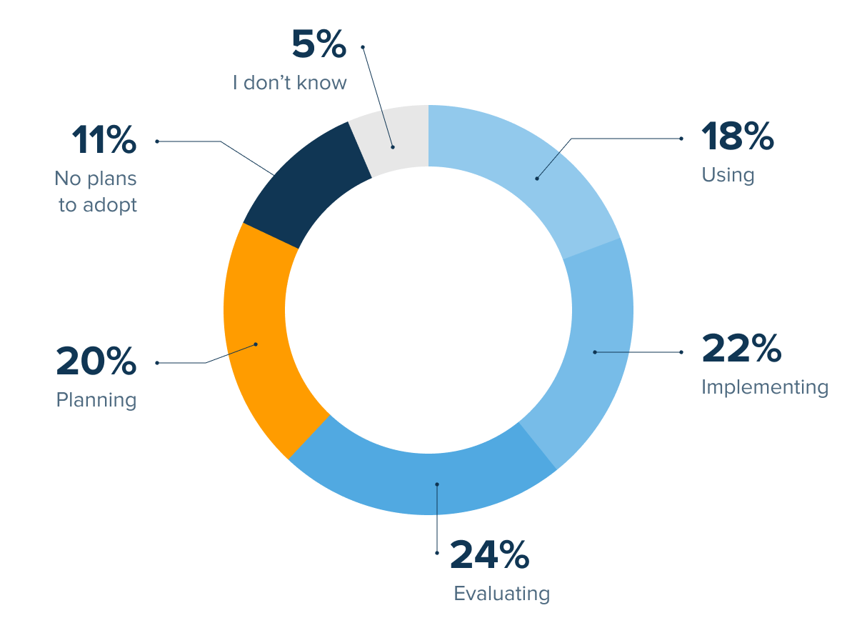 AI adoption stats