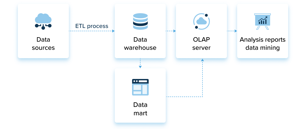 Dara warehousing